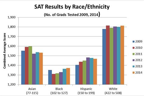 average sat score 2019|average sat score by ethnicity.